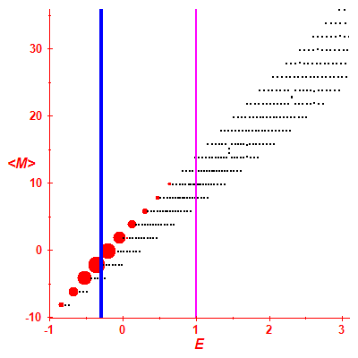 Peres lattice <M>